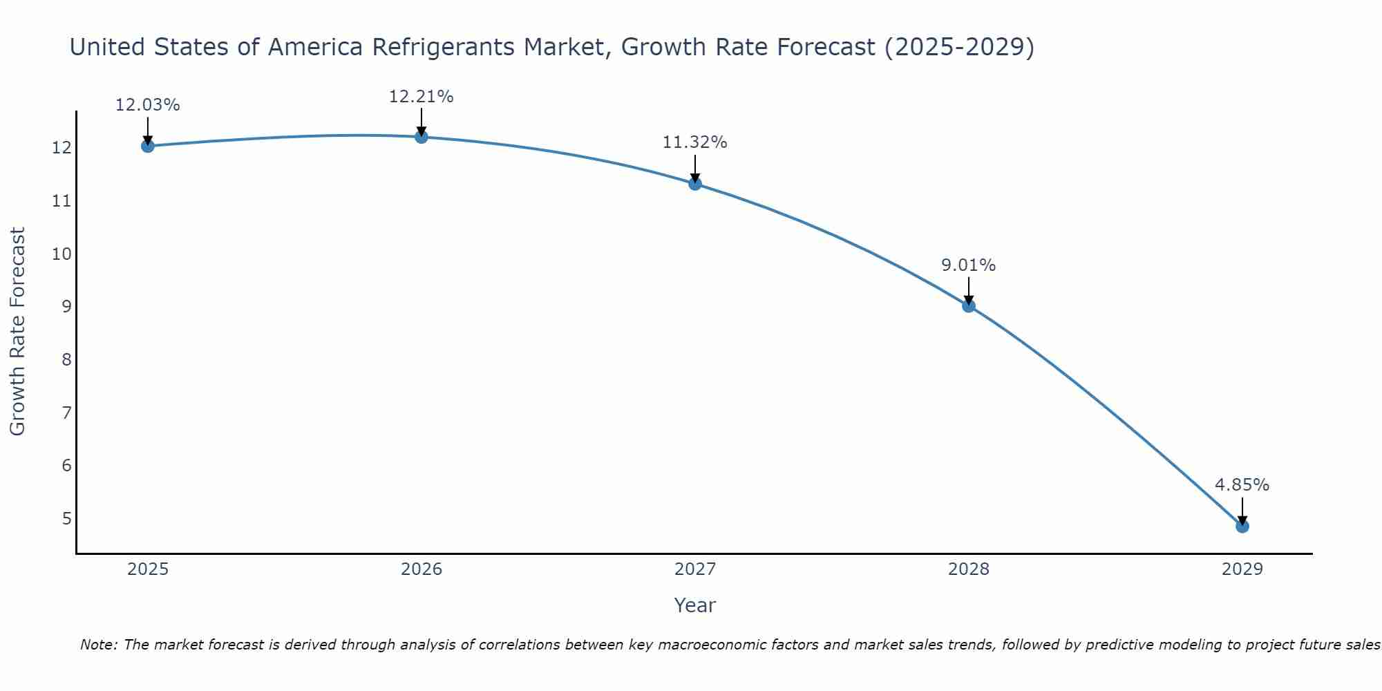 United States of America Refrigerants Market Growth Rate